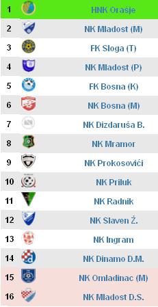 Tabela Druge lige FBiH u sezoni 2012/2013