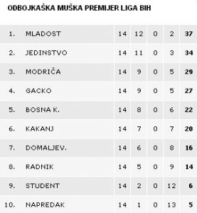 14. kolo premijer liga tabela