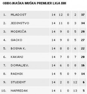 tabela odbojka 14 kolo