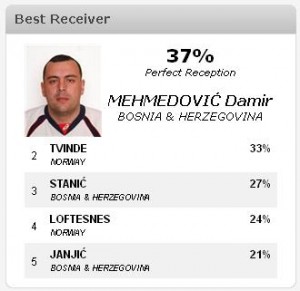 damir mehmedovic statistika