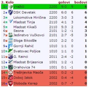 1.liga TK tabela nakon 2 kola