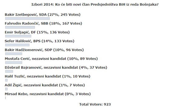 ANKETA bosnjacki clan predsjednistva