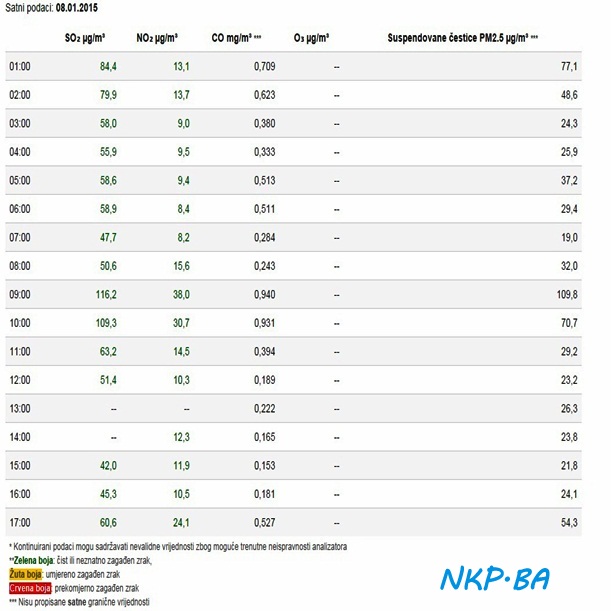 Mjerna stanica Mobilna: Kalesija (08.01.2015.) kvalitet zraka kal 8.1.2015