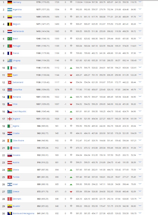 FIFA Rang lista mart