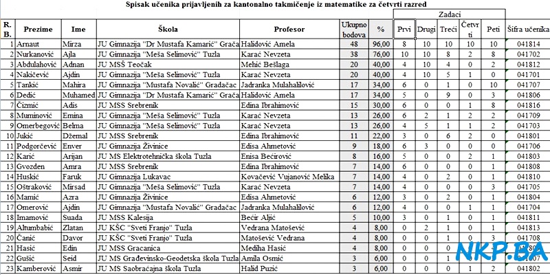 MATEMATIKA 2015. REZULTATI 4. RAZRED