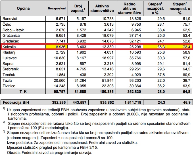 Iako umanjene brojke, Kalesija i dalje u vrhu liste po broju nezaposlenih KALESIJA 2014 NEZAPOSLENOST