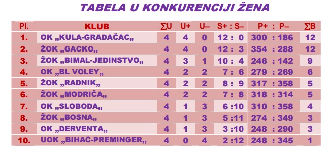TABELA zok BOSNA 4.KOLO