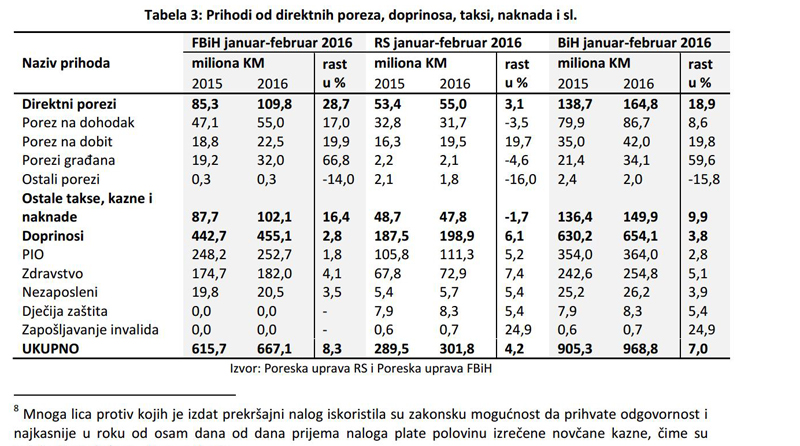 naplaceni prihodi KAZNE pola iznosa