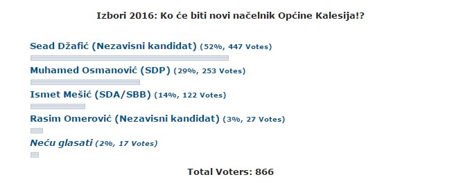 anketa-izbori-2016-kalesija
