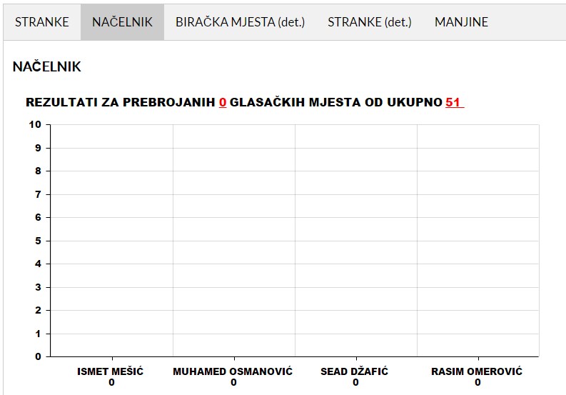 000-brojanje-glasova-nacelnik-01