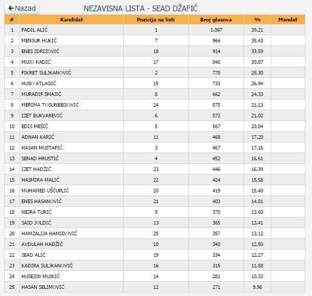 izbori-51-nezavisna-lista-sdz