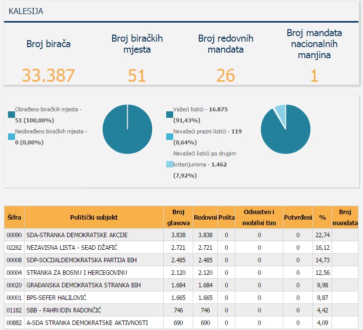 izbori-51-rezultati-za-vijece
