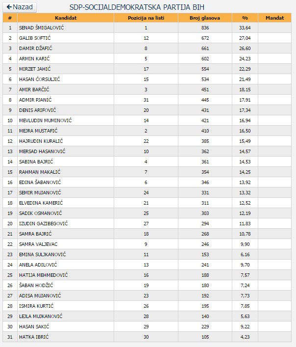 izbori-51-sdp