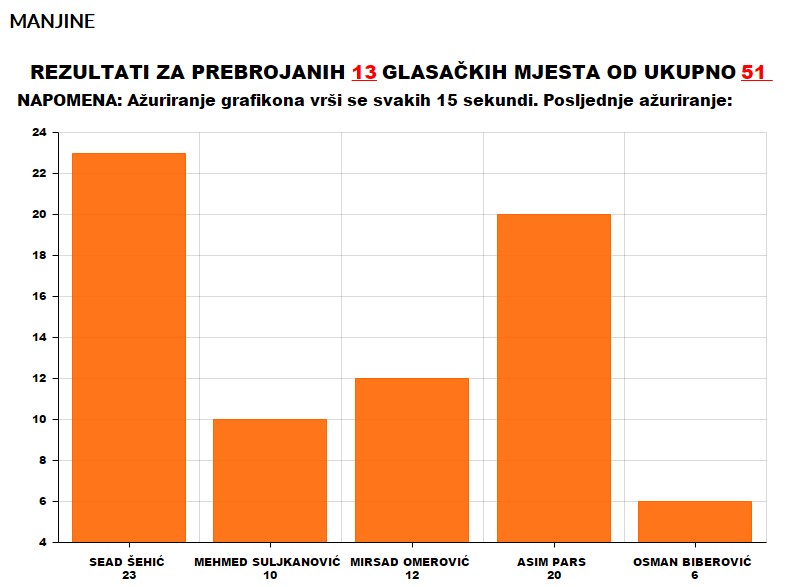 manjine-glasovi-13