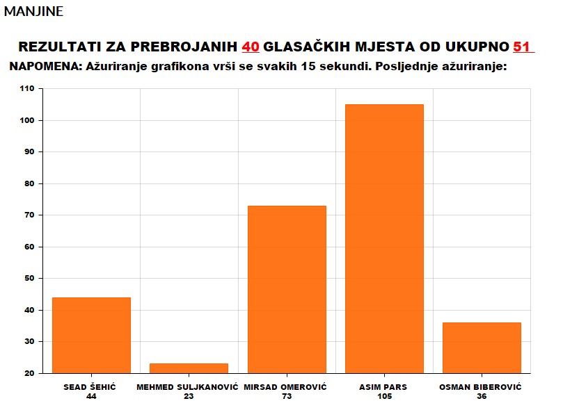 manjine-glasovi-40