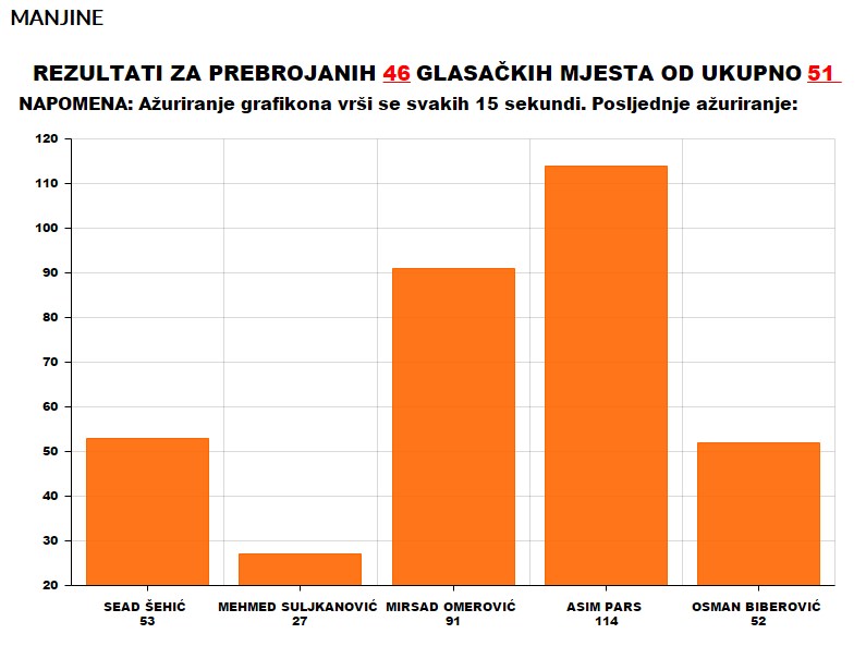 manjine-glasovi-46