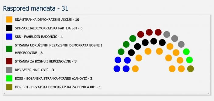 zivinice-opcinsko-vijece