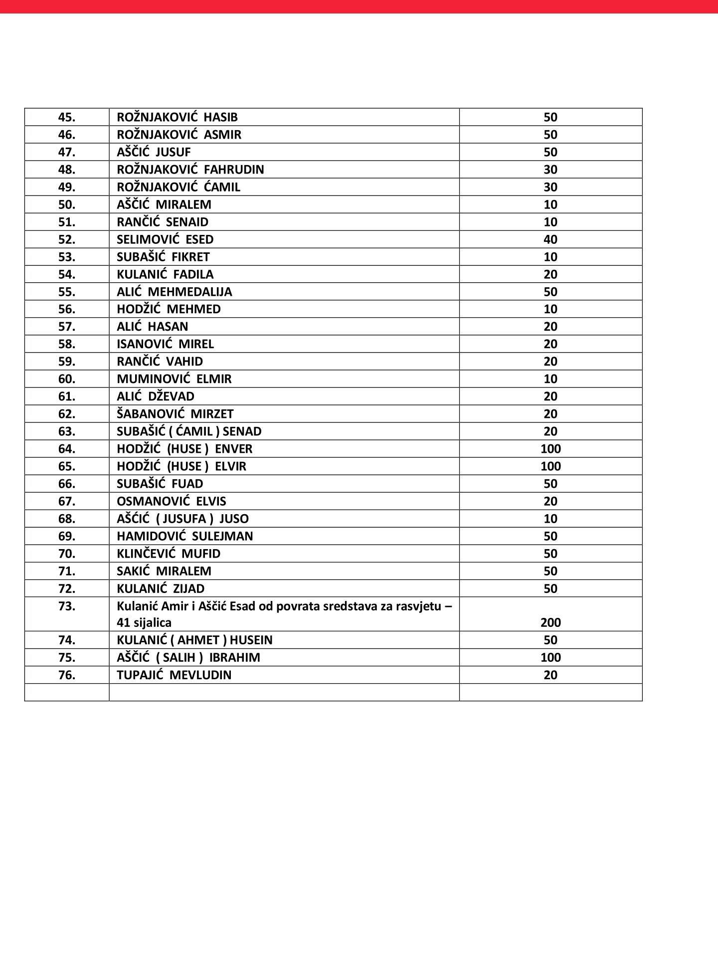 oš vukovije spisak 2