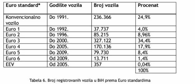 broj vozila 6
