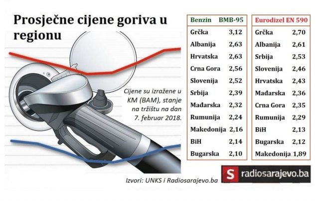 PROSJECNE CIJENE GORIVA U BIH I REGIONU